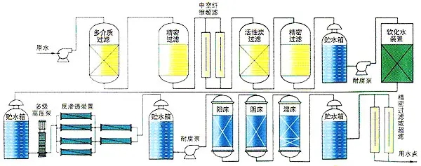 软化水处理设备工艺流程