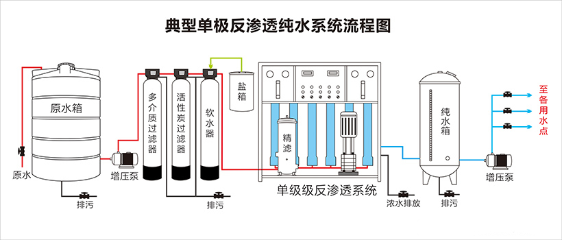 反渗透设备、纯水设备系统流程图
